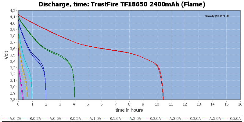 TrustFire%20TF18650%202400mAh%20(Flame)-CapacityTimeHours.png