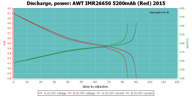 AWT%20IMR26650%205200mAh%20(Red)%202015-PowerLoadTime.png