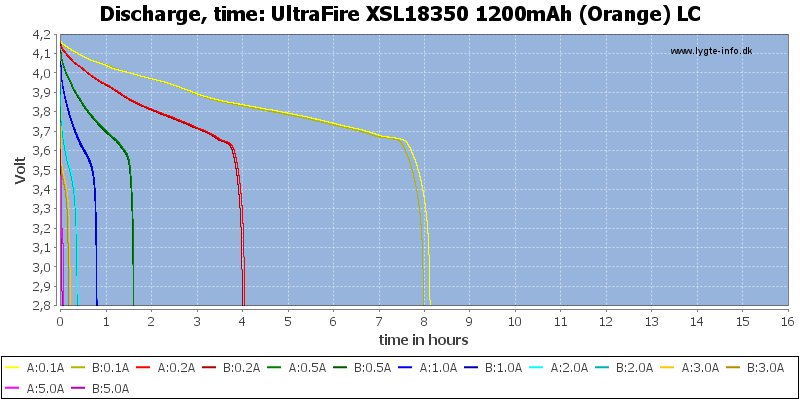 UltraFire%20XSL18350%201200mAh%20(Orange)%20LC-CapacityTimeHours.png