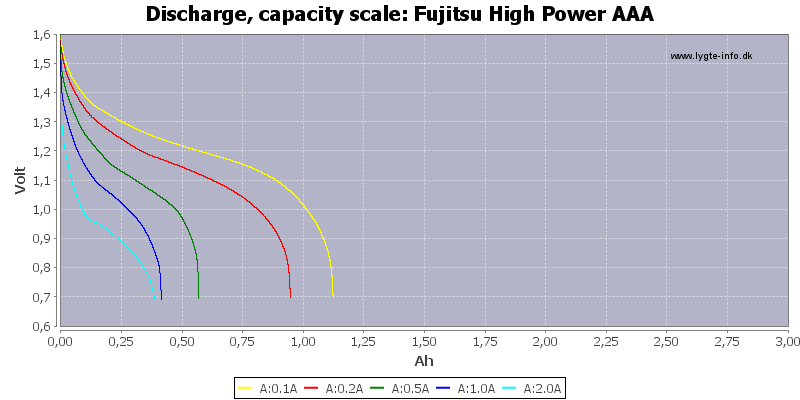 Fujitsu%20High%20Power%20AAA-Capacity.png