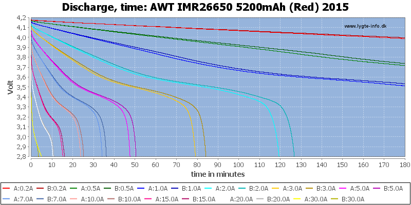 AWT%20IMR26650%205200mAh%20(Red)%202015-CapacityTime.png
