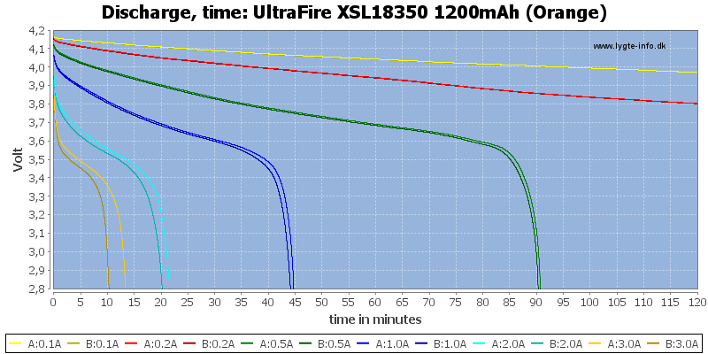 UltraFire%20XSL18350%201200mAh%20(Orange)-CapacityTime.png