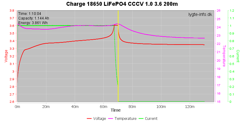 Charge-18650-LiFePO4-CCCV-1.0%203.6%20200m.png