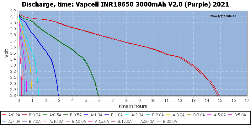 Vapcell%20INR18650%203000mAh%20V2.0%20(Purple)%202021-CapacityTimeHours.png