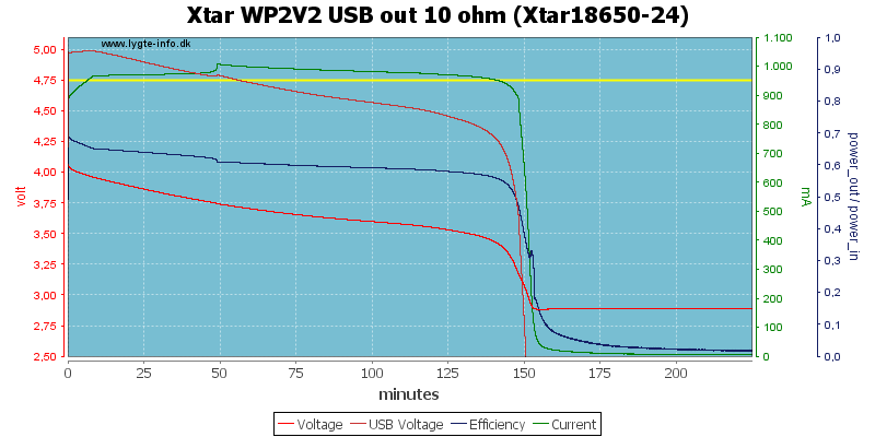 Xtar%20WP2V2%20USB%20out%2010%20ohm%20(Xtar18650-24).png