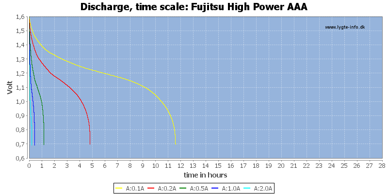 Fujitsu%20High%20Power%20AAA-CapacityTimeHours.png