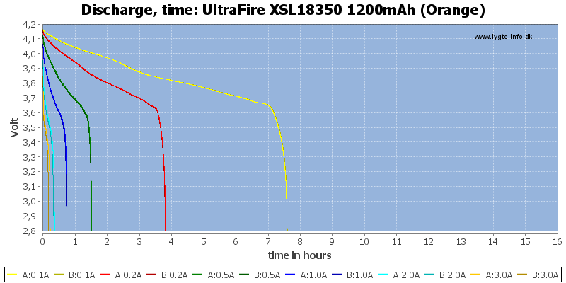 UltraFire%20XSL18350%201200mAh%20(Orange)-CapacityTimeHours.png