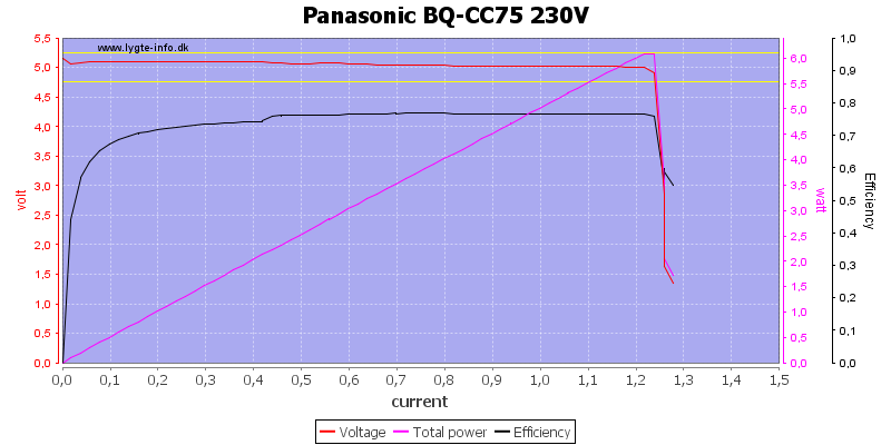 Panasonic%20BQ-CC75%20230V%20load%20sweep.png
