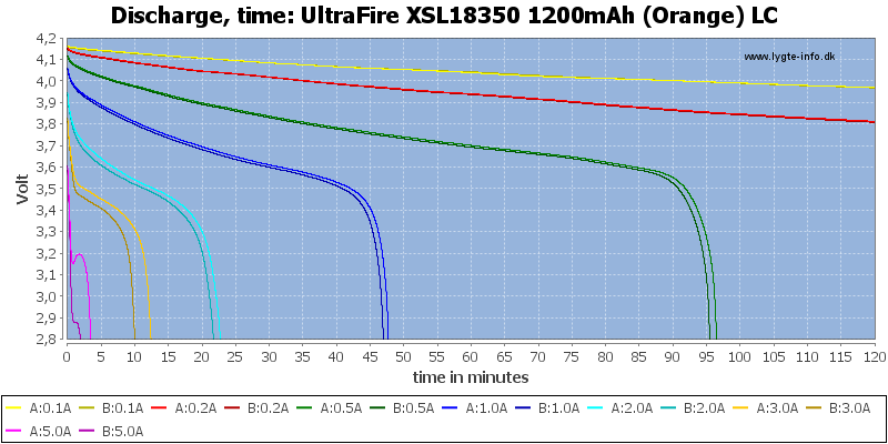 UltraFire%20XSL18350%201200mAh%20(Orange)%20LC-CapacityTime.png