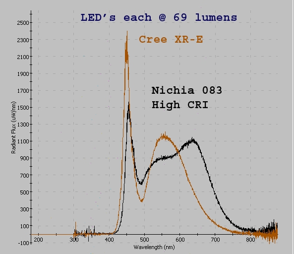 Cree-NichiaHI-CRI-Spectrums.JPG