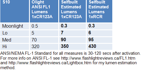 S10-Lumens.gif