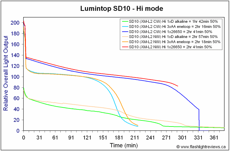 SD10-CW-NW-Runtimes.gif