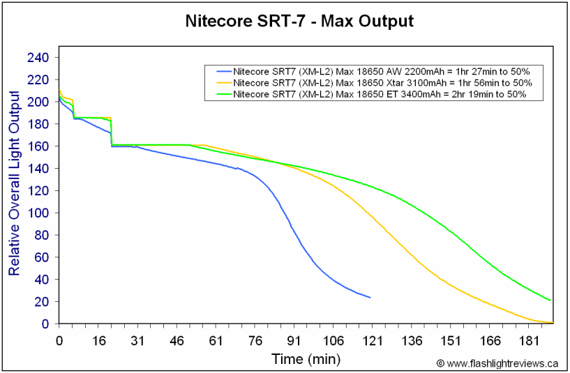 SRT7-Max18650Runtimes.gif