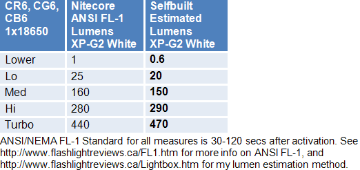 CR6-CG6-CB6-WhiteLumens.gif