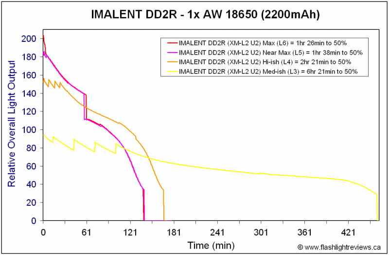 DD2R2-Runtimes.gif