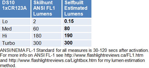 DS10-Lumens.gif