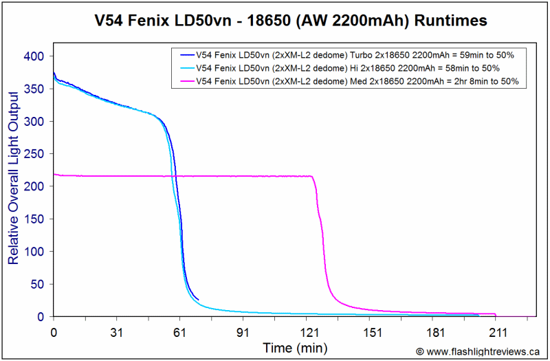 LD50vn-2200-Runtimes.gif