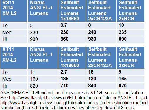 RS11-XT11-2014-Lumens.gif
