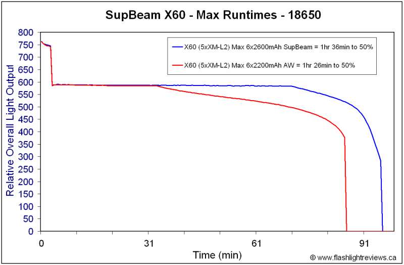 X60-AWRuntimes.gif