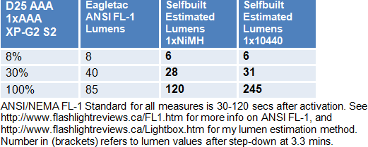 D25-AAA-Lumens.gif