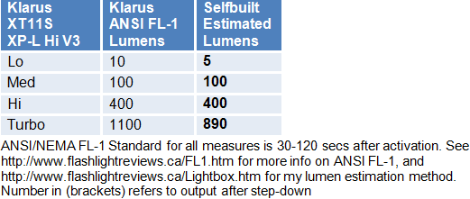XT11S-Lumens.gif