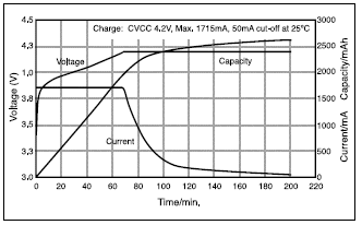 Panasonic18650CC-CVchargecharacteri.gif