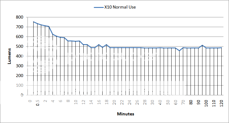 X10NormailUse120MinRuntime.png