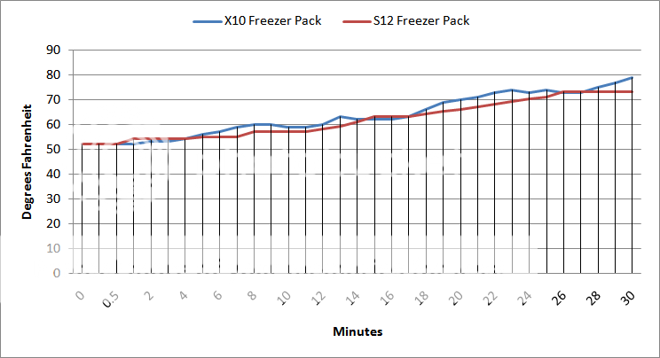 X10vsS12FreezerPackThermalGraph.png