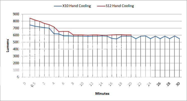 X10vsS12HandCoolingOTFLumensGraph.png