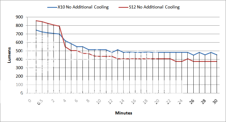 X10vsS12NoAddionalCoolingOTFLumensGraph.png