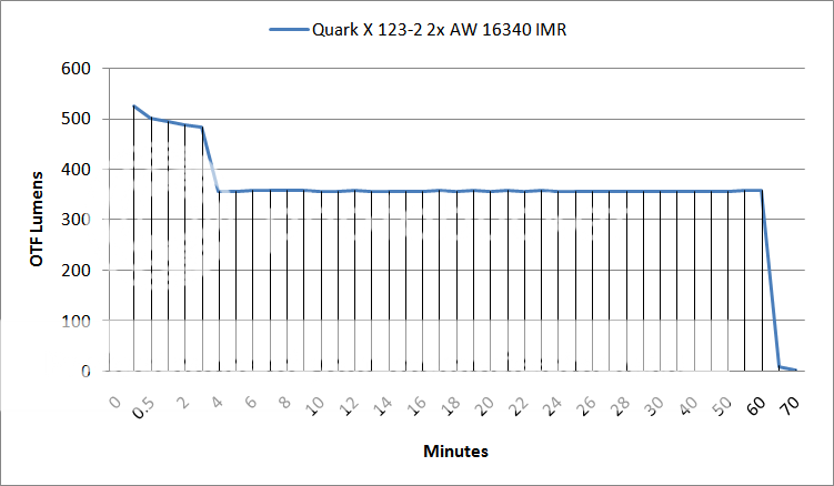 QuarkX123-22xAW16340IMROTFLumenRuntimeGraph.png
