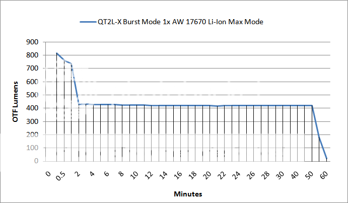 QT2L-XAW17670MaxModeOTFLumenGraph.png