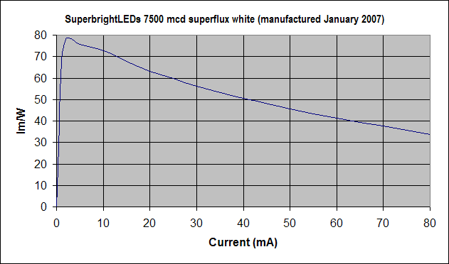 SuperbrightLEDs_7500_superflux.gif