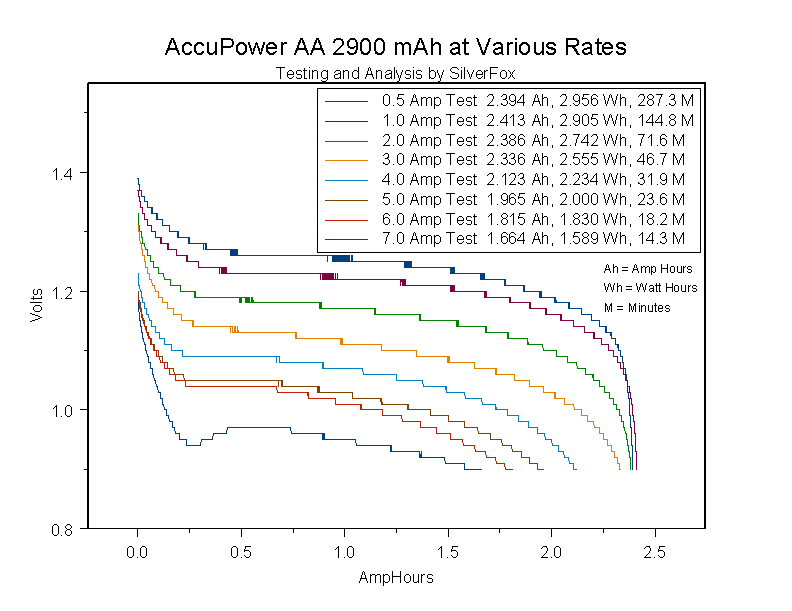 AccuPowerAA2900atVariousRates.gif