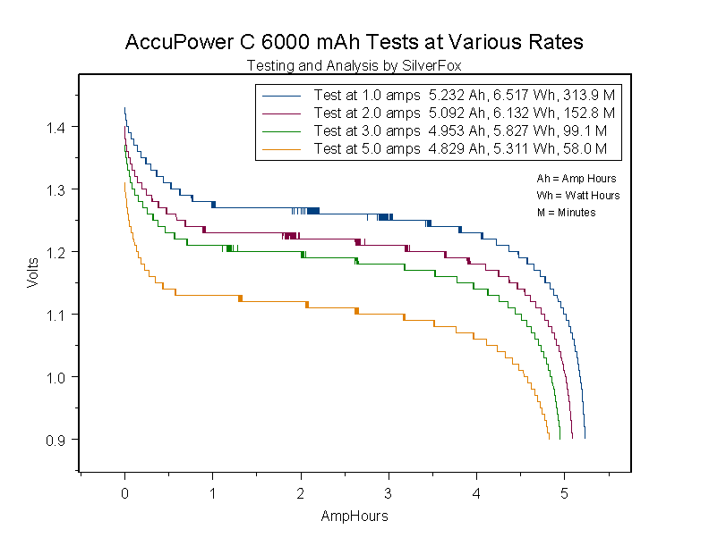 AccuPowerC6000atVariousRates.gif