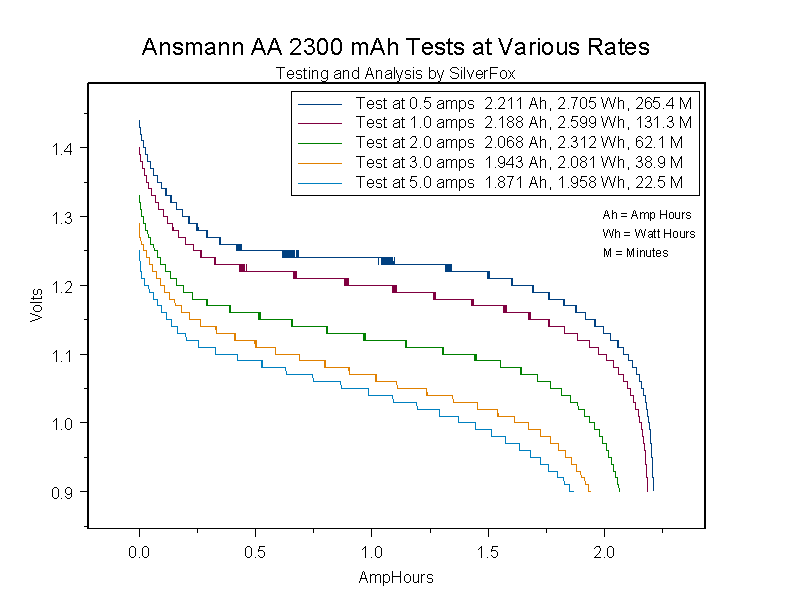 AnsmannAA2300atVariousRates.gif