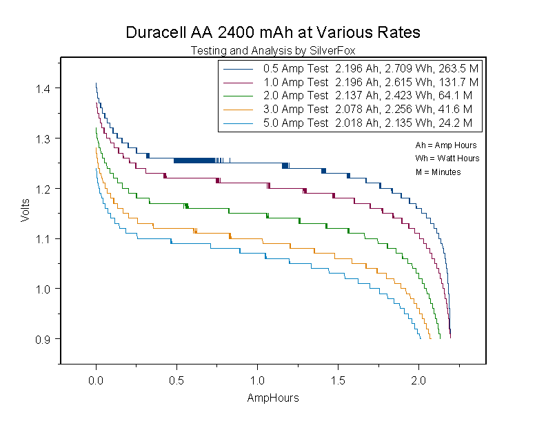 DuracellAA2400atVariousRates.gif