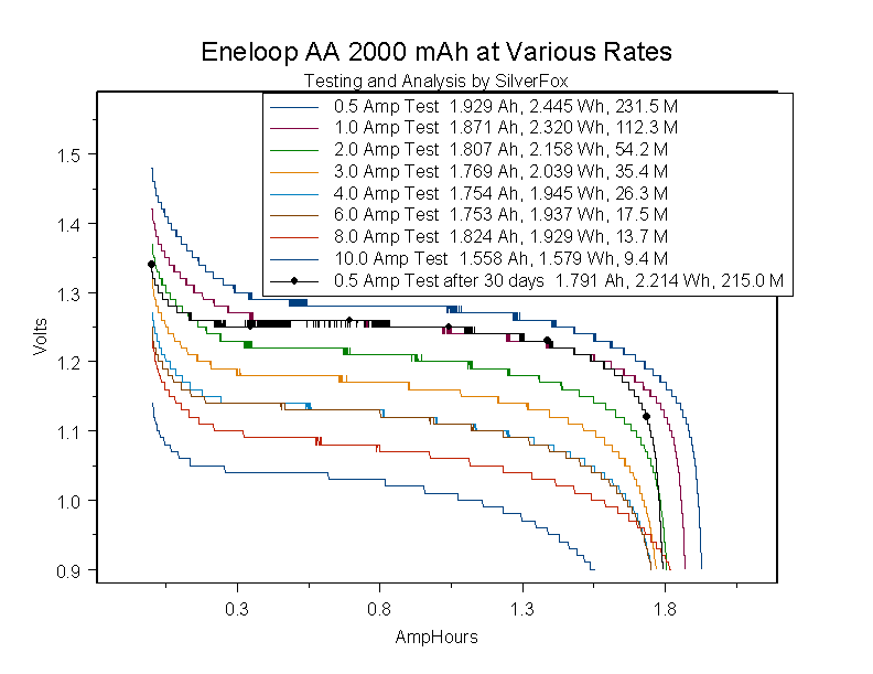 EneloopAA2000atVariousRates.gif