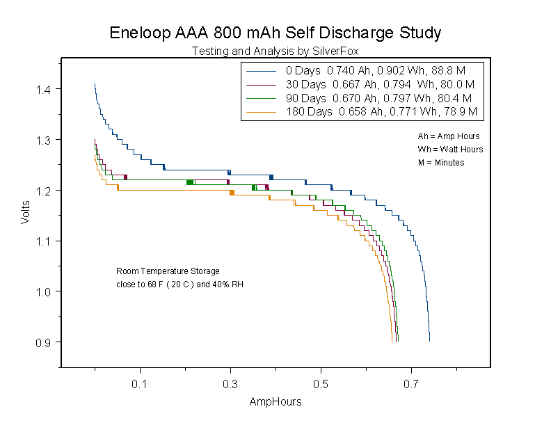 EneloopAAASelfDischargeStudy.gif