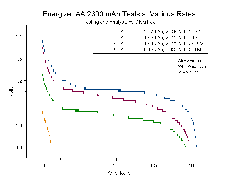 EnergizerAA2300variousRates.gif