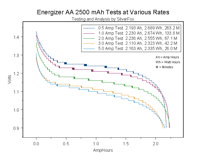 EnergizerAA2500atVariousRates.gif