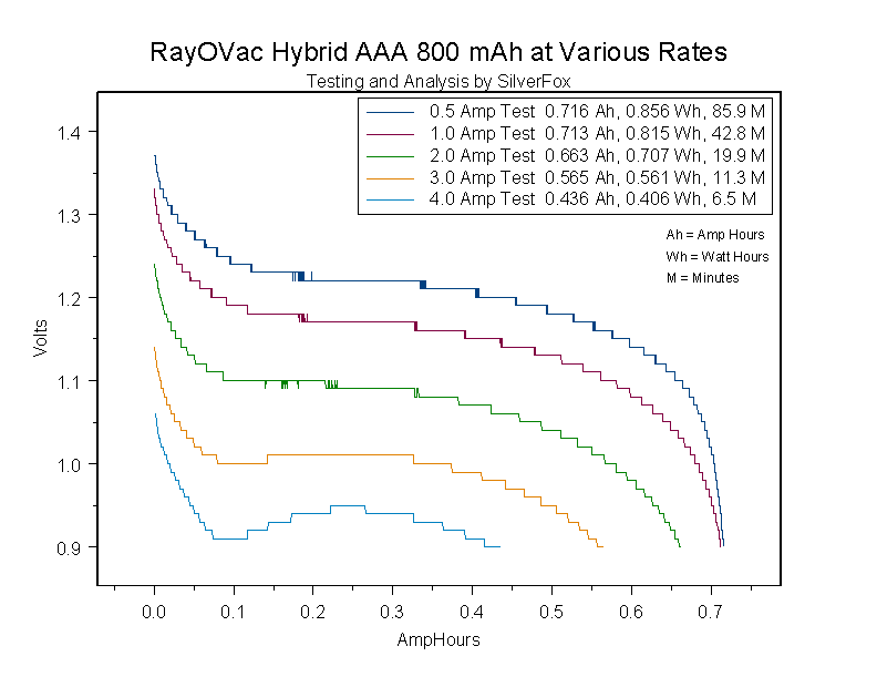 HybridAAA800atVariousRates.gif