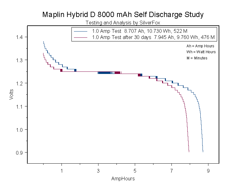 MaplinHybridD8000SelfDischargeStudy.gif