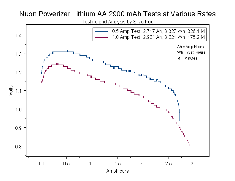 NuonPowerizerLithiumAA2900atVarious.gif