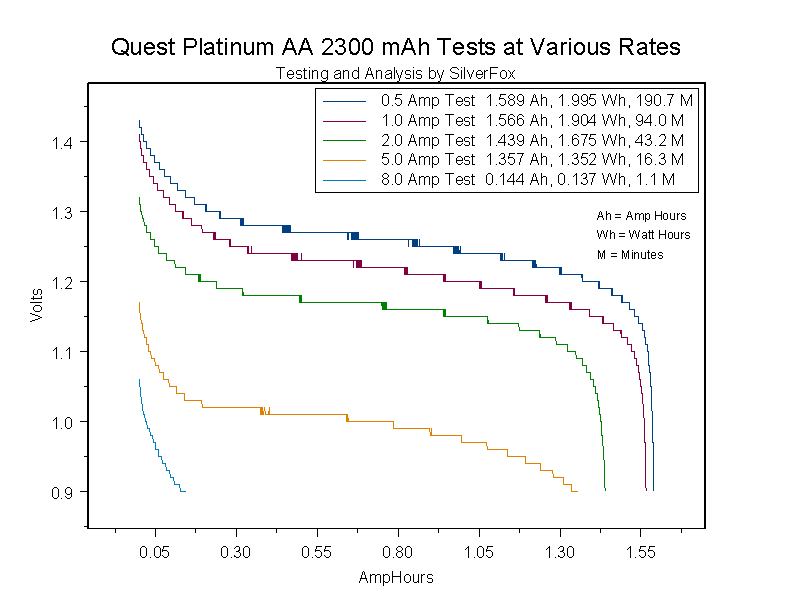 QuestPlatinumAA2300variousRates.gif