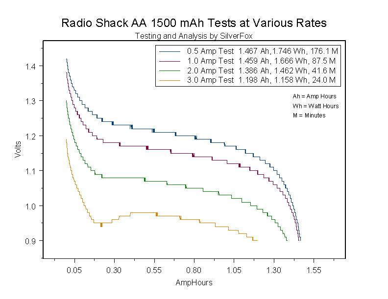 RadioShack1500variousRates.gif