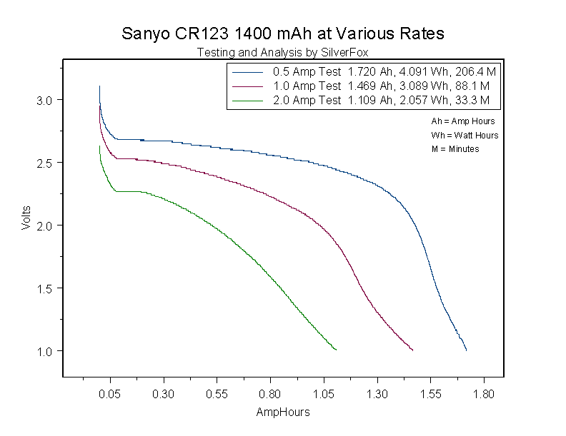 Sanyo123atVariousRates.gif