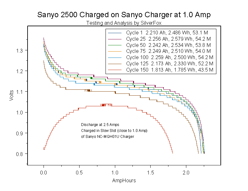 Sanyo2500SlowChargeCycleTest.gif