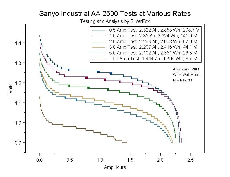 SanyoIndAA2500atVariousRates.gif