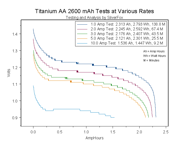 TitaniumAA2600atVariousRates.gif